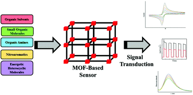 Graphical abstract: Sensing organic analytes by metal–organic frameworks: a new way of considering the topic