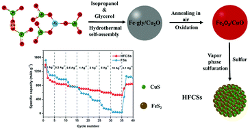 Graphical abstract: Constructing heterostructured FeS2/CuS nanospheres as high rate performance lithium ion battery anodes