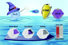 Graphical abstract: Facile controlled synthesis of core–shell/yolk–shell/hollow ZIF-67@Co-LDH/SiO2via a self-template method