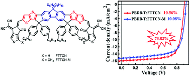 Graphical abstract: Fluorene-fused ladder-type non-fullerene small molecule acceptors for high-performance polymer solar cells