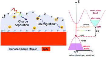 Graphical abstract: Band structure engineering of boron–oxygen-based materials for efficient charge separation