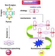 Graphical abstract: Pyrene-based aggregation-induced emission luminogens and their applications