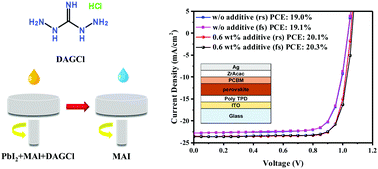 Graphical abstract: Trap passivation and efficiency improvement of perovskite solar cells by a guanidinium additive