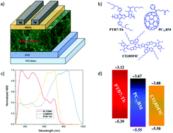 Graphical abstract: Comparative analysis of burn-in photo-degradation in non-fullerene COi8DFIC acceptor based high-efficiency ternary organic solar cells