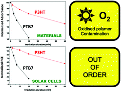 Graphical abstract: Influence of traces of oxidized polymer on the performances of bulk heterojunction solar cells