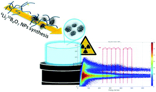 Graphical abstract: 6Li210B4O7 NPs-loaded plastic scintillators for fast/thermal neutron and gamma ray detection