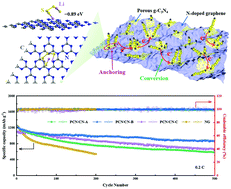 Graphical abstract: A 2D/2D graphitic carbon nitride/N-doped graphene hybrid as an effective polysulfide mediator in lithium–sulfur batteries