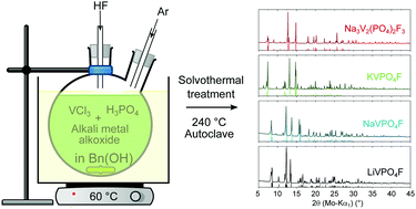 Graphical abstract: A general low-temperature synthesis route to polyanionic vanadium phosphate fluoride cathode materials: AVPO4F (A = Li, Na, K) and Na3V2(PO4)2F3