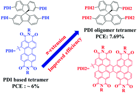 Graphical abstract: π-Extension improves the photovoltaic performance: a helical perylene diimide oligomer based three-dimensional non-fullerene acceptor