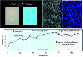 Graphical abstract: Fluorescent aggregation-induced emission (AIE)-based thermosetting electrospun nanofibers: fabrication, properties and applications