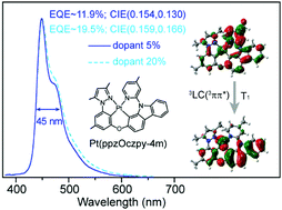 Graphical abstract: High-color-purity and efficient solution-processable blue phosphorescent light-emitting diodes with Pt(ii) complexes featuring 3ππ* transitions