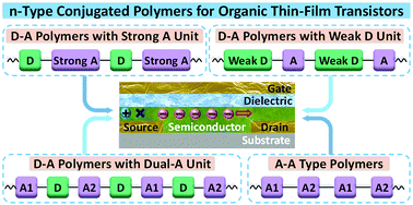 Graphical abstract: Design strategies of n-type conjugated polymers for organic thin-film transistors