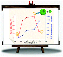 Graphical abstract: A novel ordered hollow spherical nickel silicate–nickel hydroxide composite with two types of morphologies for enhanced electrochemical storage performance