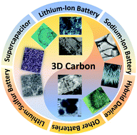 Graphical abstract: Three-dimensional porous carbon materials and their composites as electrodes for electrochemical energy storage systems