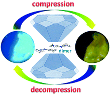 Graphical abstract: Pressure-induced remarkable luminescence switch of a dimer form of donor–acceptor–donor triphenylamine (TPA) derivative