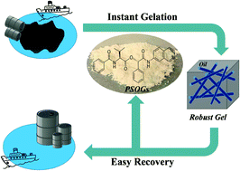 Graphical abstract: Mandelic acid-derived organogelators: applications of their solid form in rapid and efficient remediation of marine oil spills