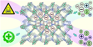 Graphical abstract: Highly effective and fast removal of anionic carcinogenic dyes via an In3-cluster-based cationic metal–organic framework with nitrogen-rich ligand