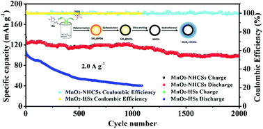 Graphical abstract: Ultrathin MnO2 nanoflakes grown on N-doped hollow carbon spheres for high-performance aqueous zinc ion batteries