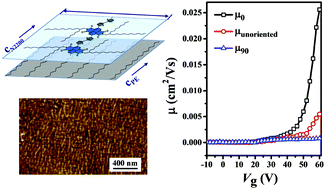 Graphical abstract: Enhanced charge transport and thermoelectric performance of P(NDI2OD-T2) by epitaxial crystallization on highly oriented polyethylene substrates