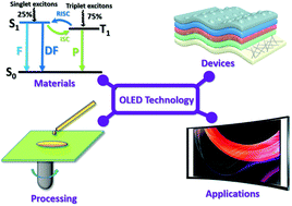 Graphical abstract: Recent advances in organic light-emitting diodes: toward smart lighting and displays