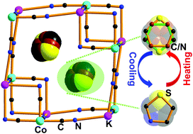 Graphical abstract: Reversible structural phase transitions and switchable dielectric behaviours in a cyanometallate-based double perovskite-type cage compound: [C3H4NS]2[KCo(CN)6]