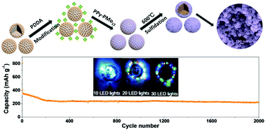 Graphical abstract: SnS@C nanospheres coated with few-layer MoS2 nanosheets and nitrogen, phosphorus-codoped carbon as robust sodium ion battery anodes