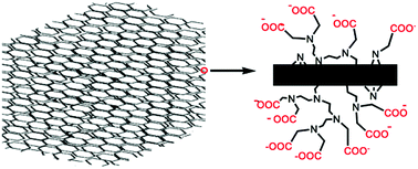 Graphical abstract: Macrosurfactant-mediated, aminopolycarboxy-acid-decorated open-cellular adsorbent for removing metal micropollutants from water