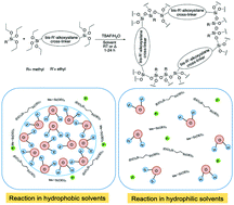Graphical abstract: In situ formed methyl-co-(bis-R) silsesquioxane based polymer networks with solvent controlled pore size distributions and high surface areas