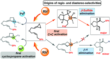 Graphical abstract: Rhodium-catalyzed ene-cycloisomerization of allylic-sulfide-tethered alkylidenecyclopropanes: DFT analysis of origins of regio- and diastereo-selectivities
