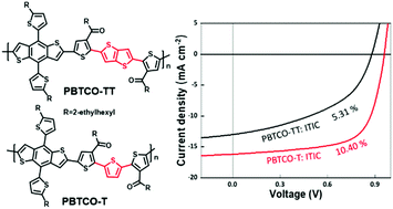 Graphical abstract: Increased conjugated backbone twisting to improve carbonylated-functionalized polymer photovoltaic performance