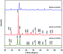 Graphical abstract: Comparative study on gas sensing by a Schottky diode electrode prepared with graphene–semiconductor–polymer nanocomposites