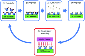 Graphical abstract: AlN epitaxy on SiC by low-temperature atomic layer deposition via layer-by-layer, in situ atomic layer annealing