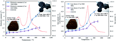 Graphical abstract: Microwave absorption properties of steelmaking dusts: effects of temperature on the dielectric constant (ε′) and loss factor (ε′′) at 1064 MHz and 2423 MHz