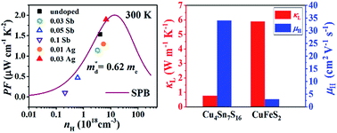 Graphical abstract: Thermoelectric properties of n-type Cu4Sn7S16-based compounds