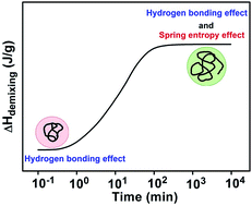 Graphical abstract: Quantitative determination of the spring entropy effect and its indication of the conformational change of polymer coils with varying concentration in aqueous poly(N-isopropylamide) solutions