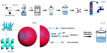 Graphical abstract: Fe(ii) and Mn(ii) removal by Ca(ii)–manganite (γ-MnOOH)-modified red mud granules in water