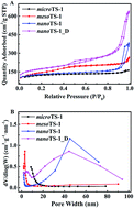 Graphical abstract: A large-surface-area TS-1 nanocatalyst: a combination of nanoscale particle sizes and hierarchical micro/mesoporous structures