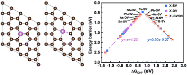 Graphical abstract: The mechanism and activity of oxygen reduction reaction on single atom doped graphene: a DFT method