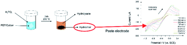 Graphical abstract: The physicochemical investigation of hydrothermally reduced textile waste and application within carbon-based electrodes