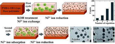 Graphical abstract: Preparation of Ni nanoparticles by liquid-phase reduction to fabricate metal nanoparticle–polyimide composite films