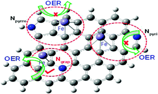 Graphical abstract: The identification of active N species in N-doped carbon carriers that improve the activity of Fe electrocatalysts towards the oxygen evolution reaction