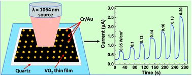Graphical abstract: Low-cost VO2(M1) thin films synthesized by ultrasonic nebulized spray pyrolysis of an aqueous combustion mixture for IR photodetection