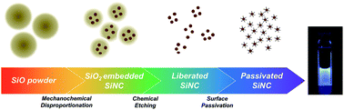 Graphical abstract: A novel and facile synthesis of visible photoluminescence Si nanocrystals by room temperature mechanochemical disproportionation of SiO