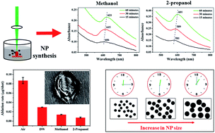 Graphical abstract: Role of confining liquids on the properties of Cu@Cu2O nanoparticles synthesized by pulsed laser ablation and a correlative ablation study of the target surface