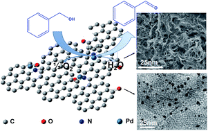 Graphical abstract: Three-dimensional N-doped graphene aerogel-supported Pd nanoparticles as efficient catalysts for solvent-free oxidation of benzyl alcohol