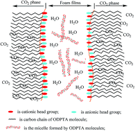 Graphical abstract: Enhanced stability and high temperature-tolerance of CO2 foam based on a long-chain viscoelastic surfactant for CO2 foam flooding