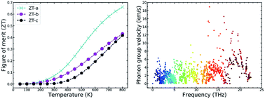 Graphical abstract: First-principles study of the layered thermoelectric material TiNBr