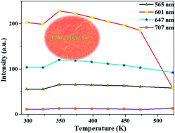 Graphical abstract: Preparation, crystal structure and luminescence properties of a novel single-phase red emitting phosphor CaSr2(PO4)2:Sm3+,Li+