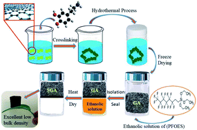 Graphical abstract: Superhydrophobic and superoleophilic graphene aerogel for adsorption of oil pollutants from water