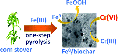 Graphical abstract: High dispersions of nano zero valent iron supported on biochar by one-step carbothermal synthesis and its application in chromate removal